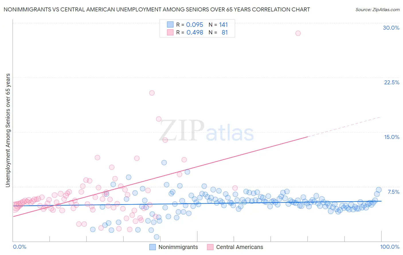 Nonimmigrants vs Central American Unemployment Among Seniors over 65 years