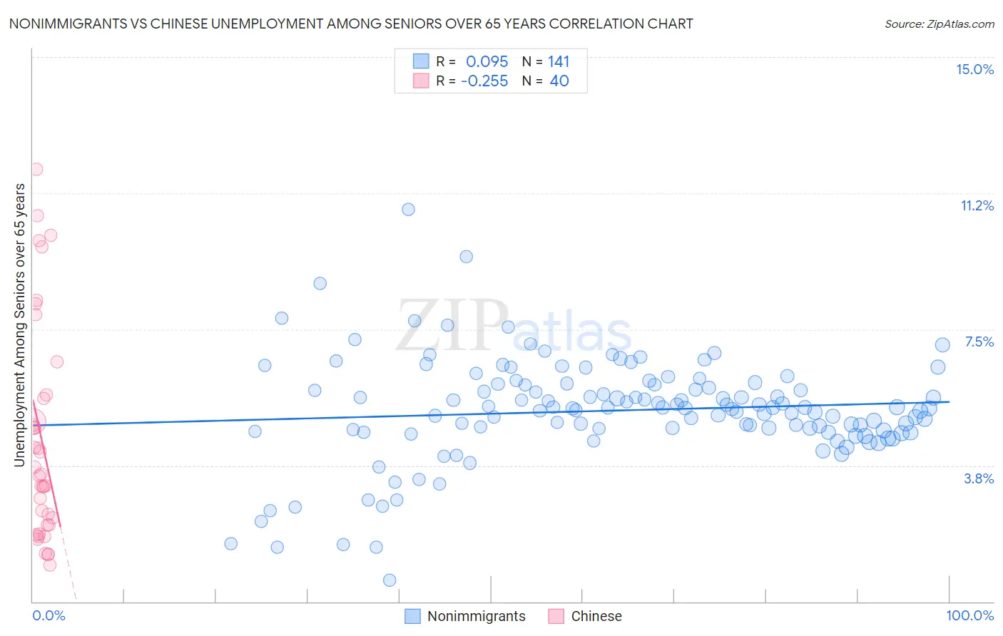 Nonimmigrants vs Chinese Unemployment Among Seniors over 65 years