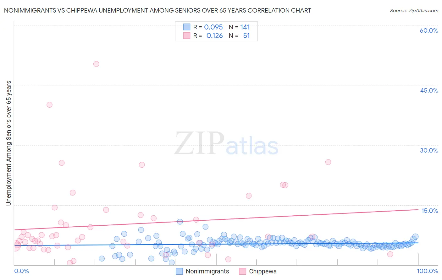 Nonimmigrants vs Chippewa Unemployment Among Seniors over 65 years