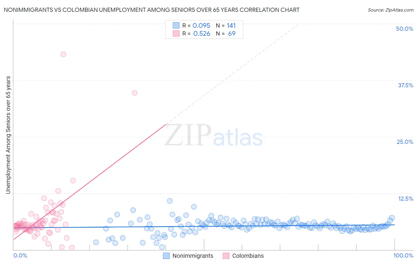 Nonimmigrants vs Colombian Unemployment Among Seniors over 65 years