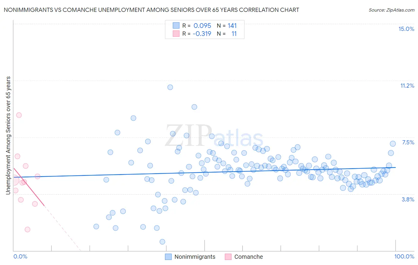 Nonimmigrants vs Comanche Unemployment Among Seniors over 65 years