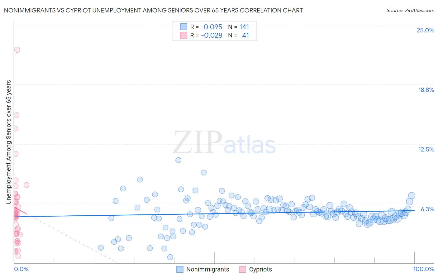 Nonimmigrants vs Cypriot Unemployment Among Seniors over 65 years