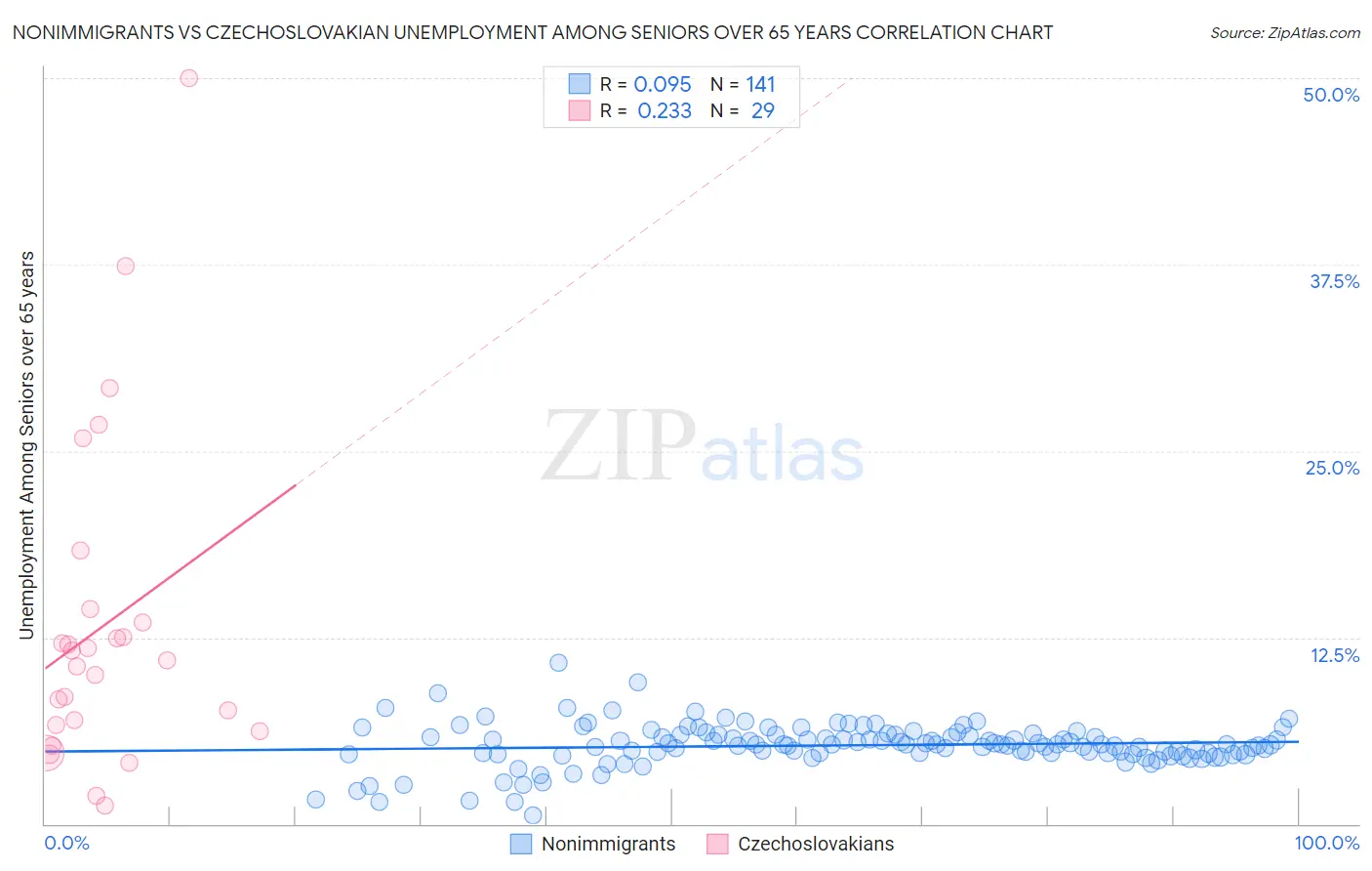 Nonimmigrants vs Czechoslovakian Unemployment Among Seniors over 65 years