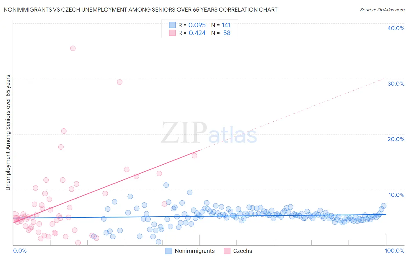 Nonimmigrants vs Czech Unemployment Among Seniors over 65 years