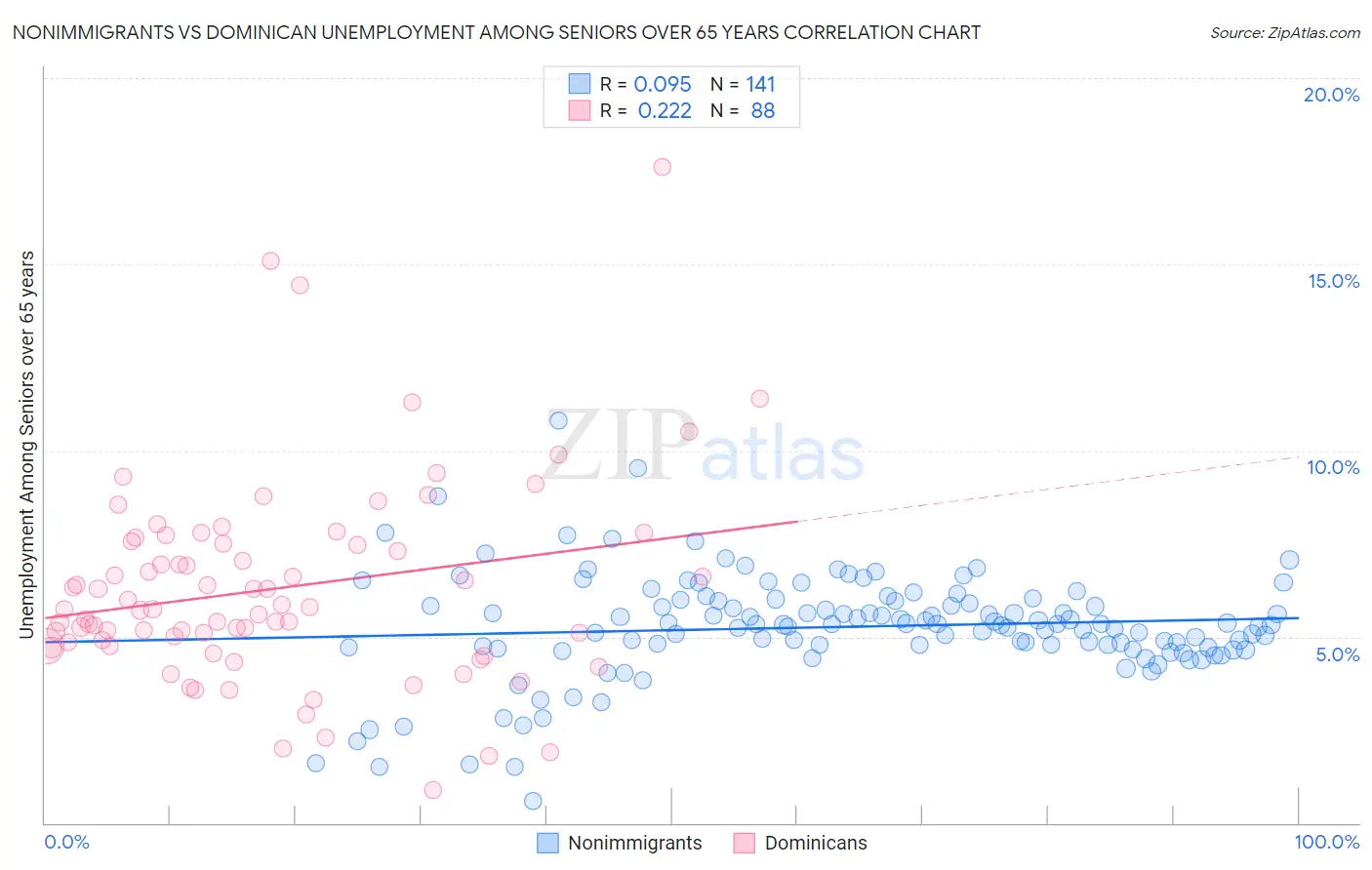 Nonimmigrants vs Dominican Unemployment Among Seniors over 65 years