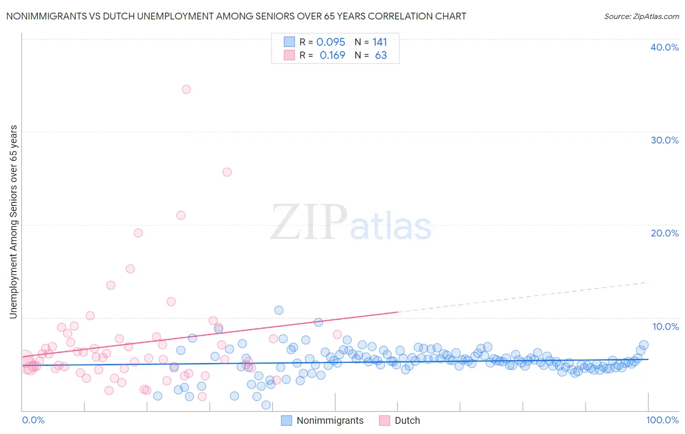 Nonimmigrants vs Dutch Unemployment Among Seniors over 65 years