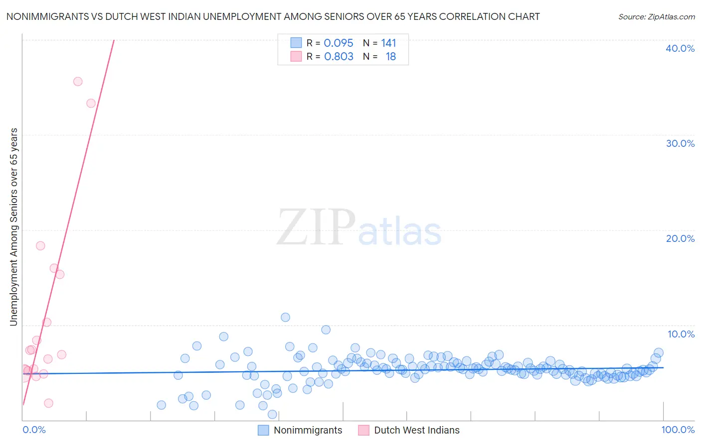 Nonimmigrants vs Dutch West Indian Unemployment Among Seniors over 65 years