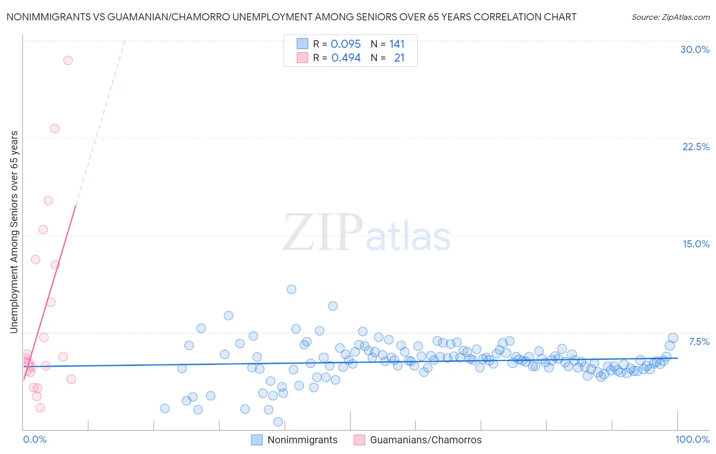 Nonimmigrants vs Guamanian/Chamorro Unemployment Among Seniors over 65 years