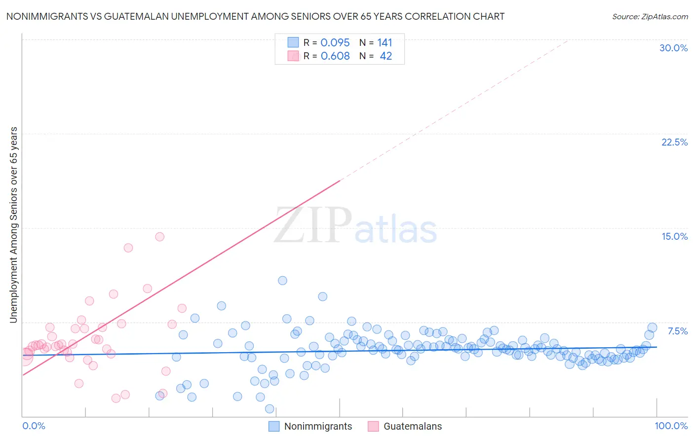 Nonimmigrants vs Guatemalan Unemployment Among Seniors over 65 years