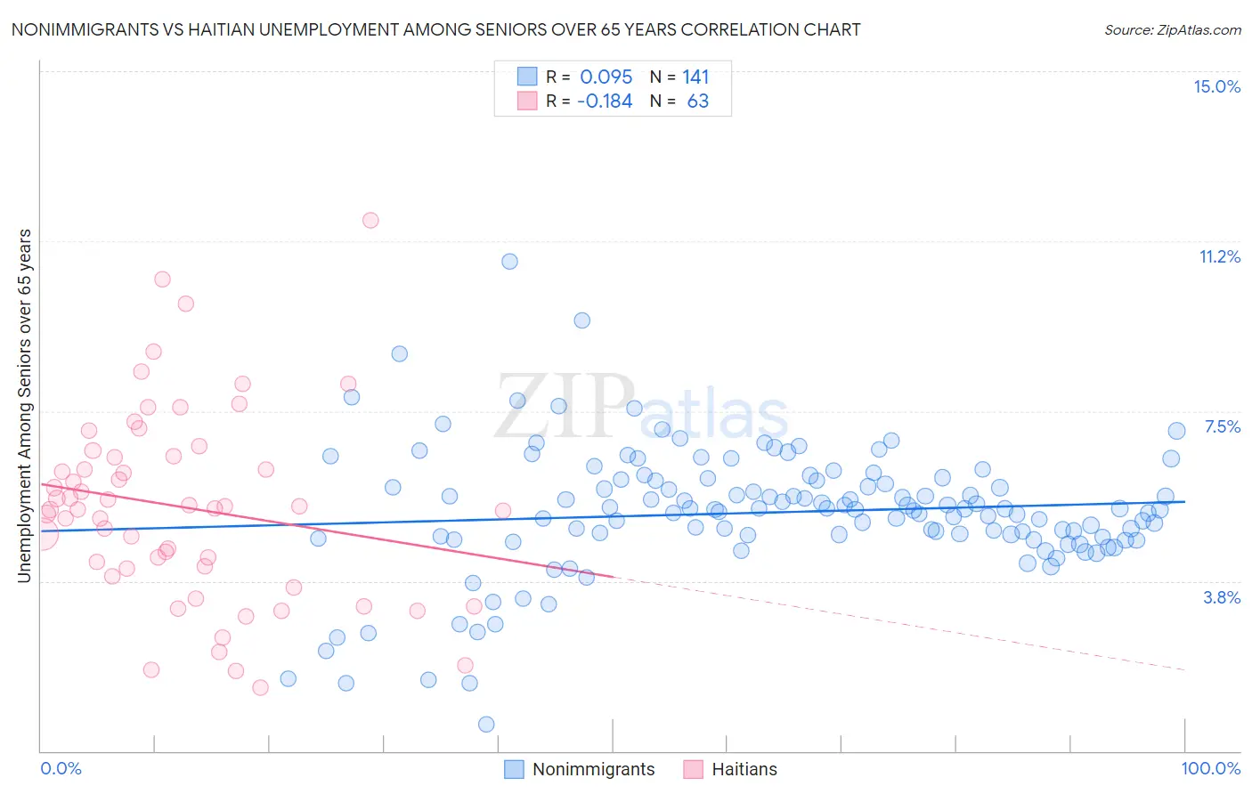 Nonimmigrants vs Haitian Unemployment Among Seniors over 65 years