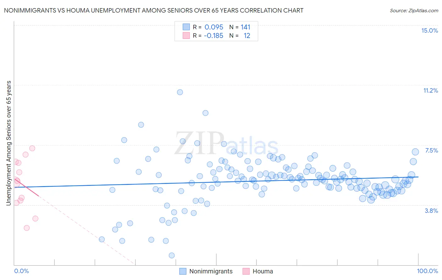 Nonimmigrants vs Houma Unemployment Among Seniors over 65 years