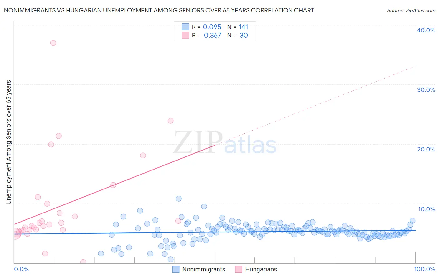 Nonimmigrants vs Hungarian Unemployment Among Seniors over 65 years