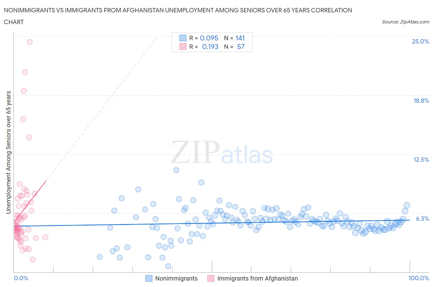 Nonimmigrants vs Immigrants from Afghanistan Unemployment Among Seniors over 65 years