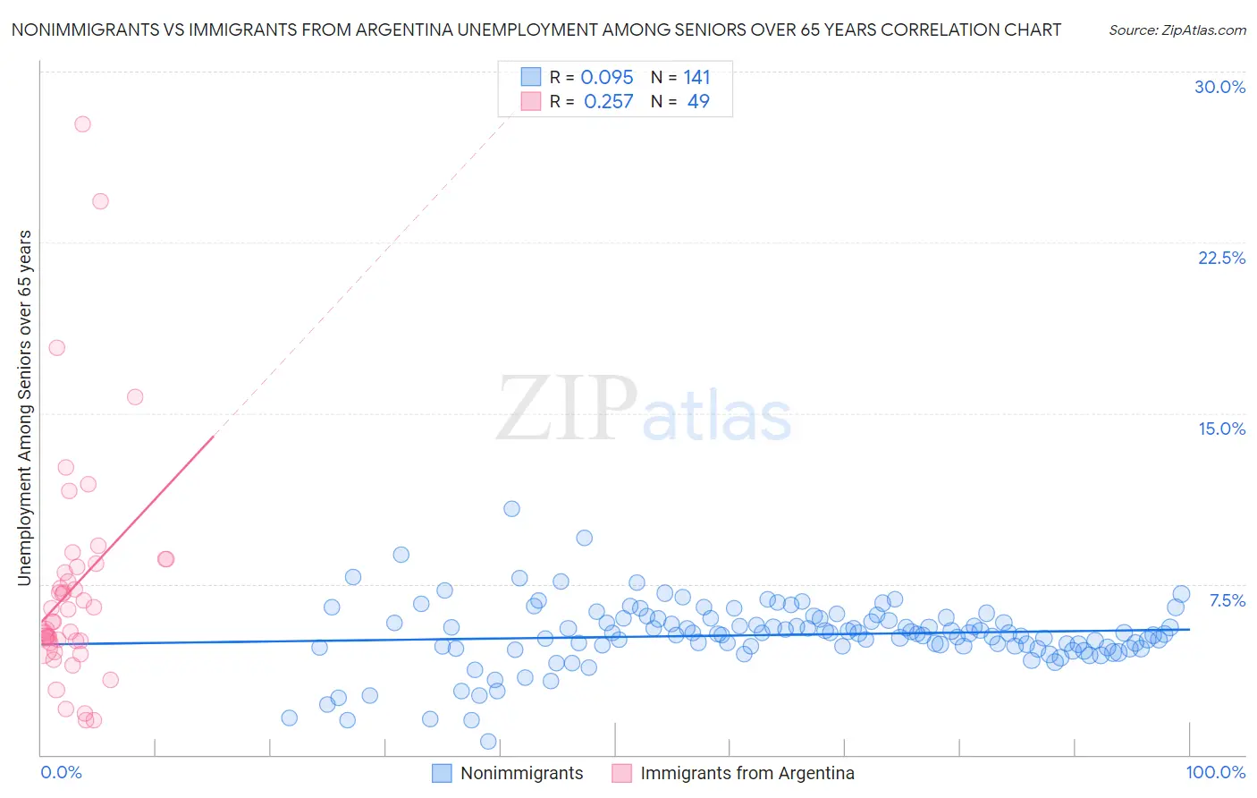 Nonimmigrants vs Immigrants from Argentina Unemployment Among Seniors over 65 years