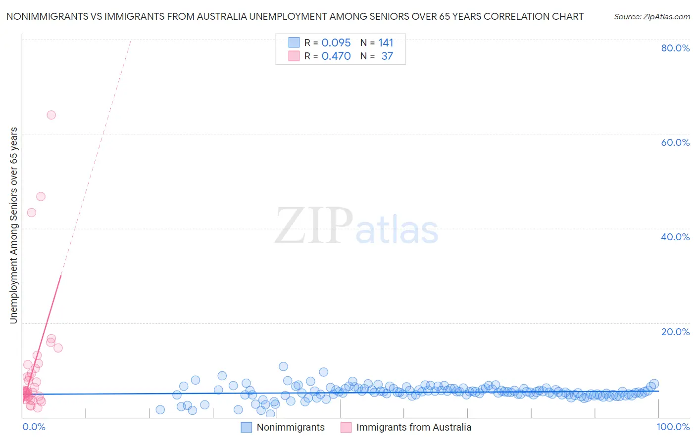 Nonimmigrants vs Immigrants from Australia Unemployment Among Seniors over 65 years