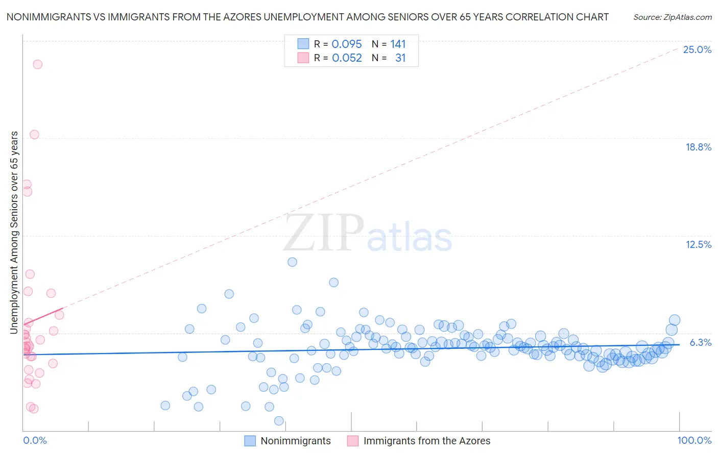 Nonimmigrants vs Immigrants from the Azores Unemployment Among Seniors over 65 years