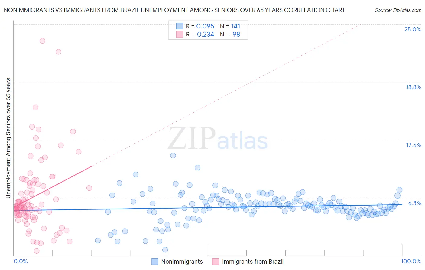 Nonimmigrants vs Immigrants from Brazil Unemployment Among Seniors over 65 years