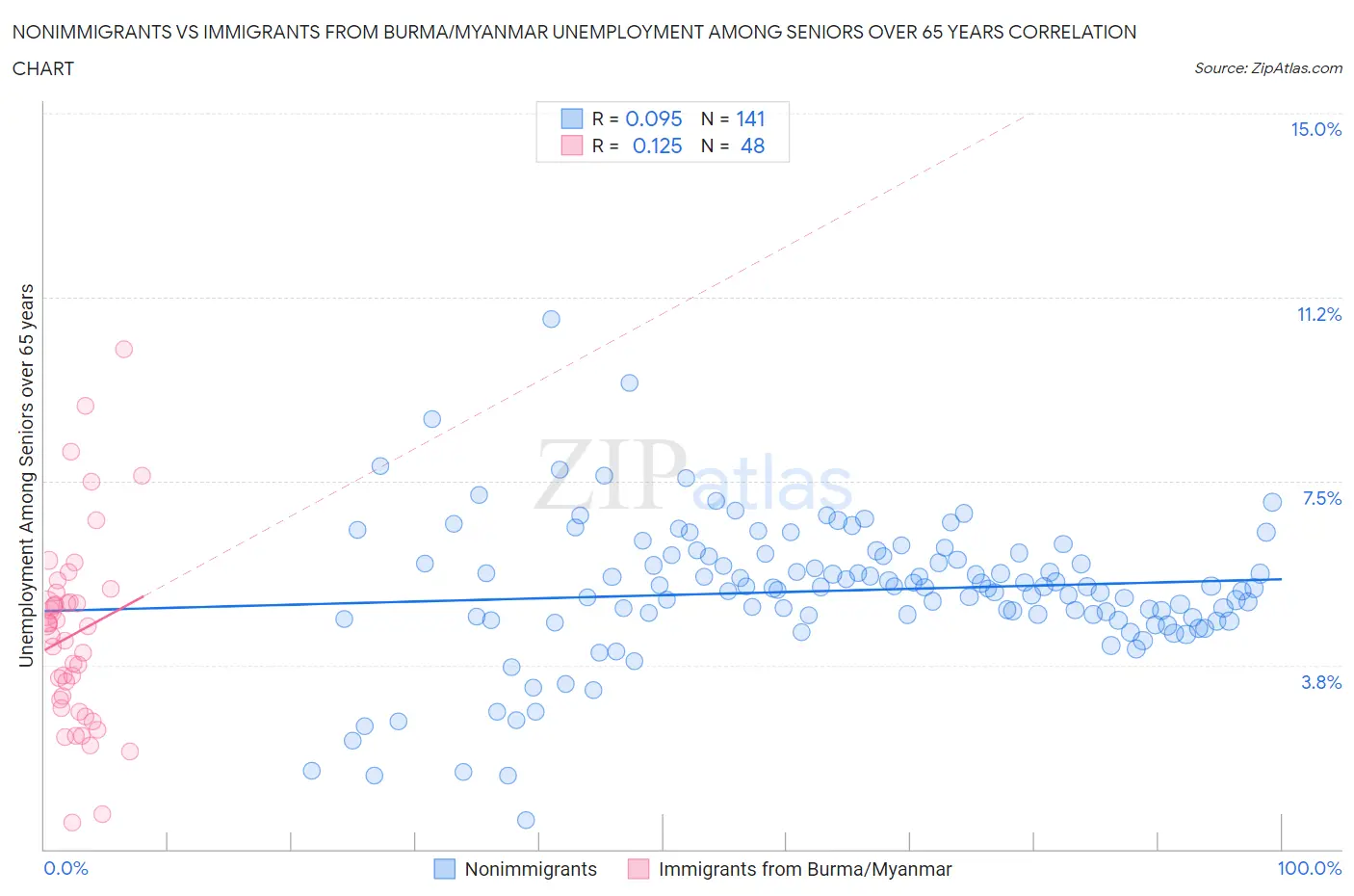 Nonimmigrants vs Immigrants from Burma/Myanmar Unemployment Among Seniors over 65 years