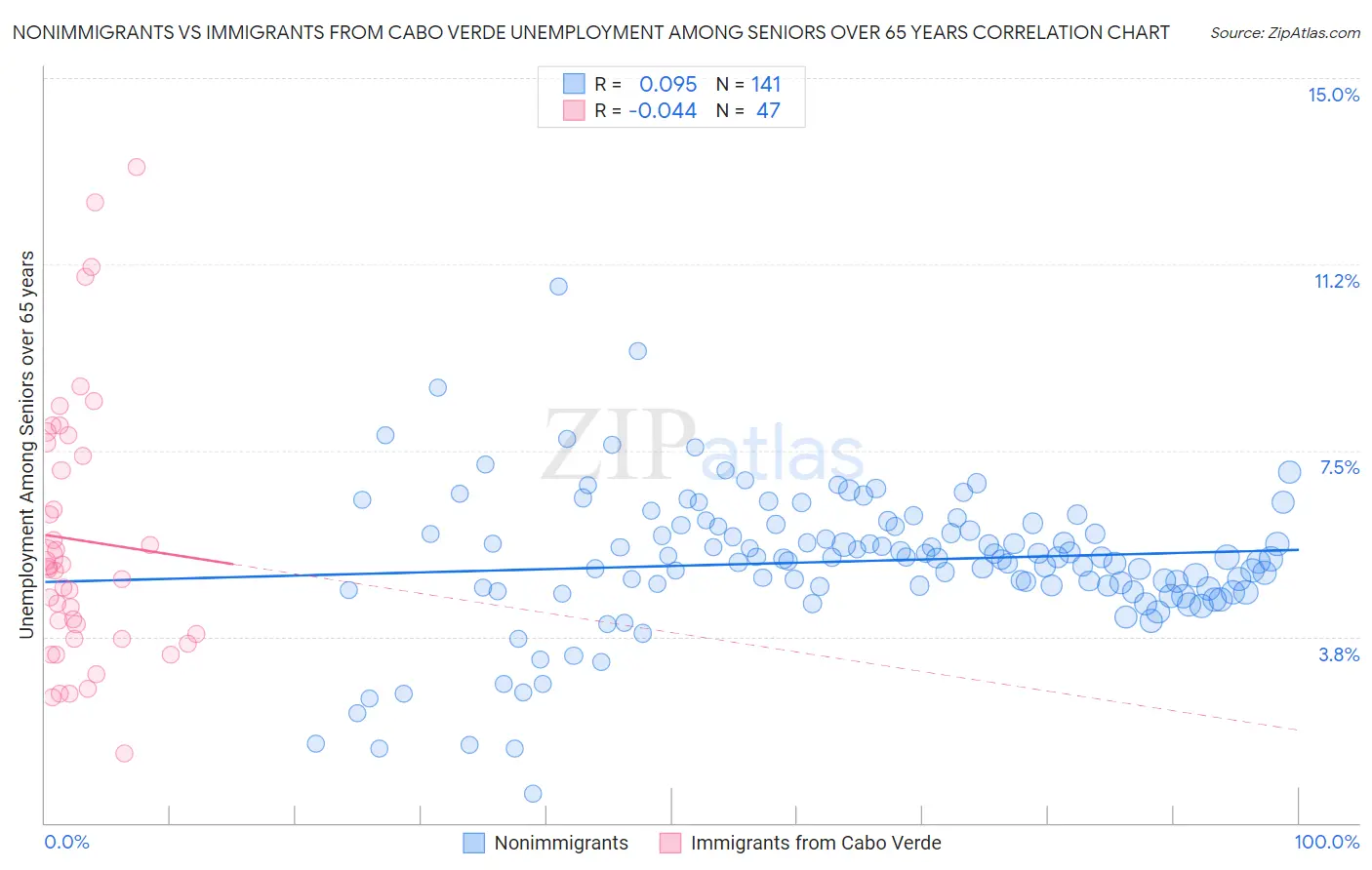 Nonimmigrants vs Immigrants from Cabo Verde Unemployment Among Seniors over 65 years