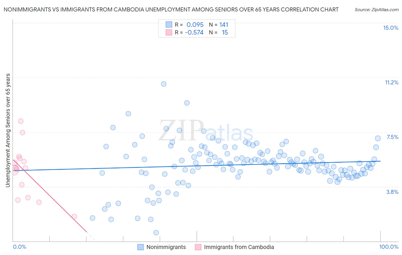Nonimmigrants vs Immigrants from Cambodia Unemployment Among Seniors over 65 years