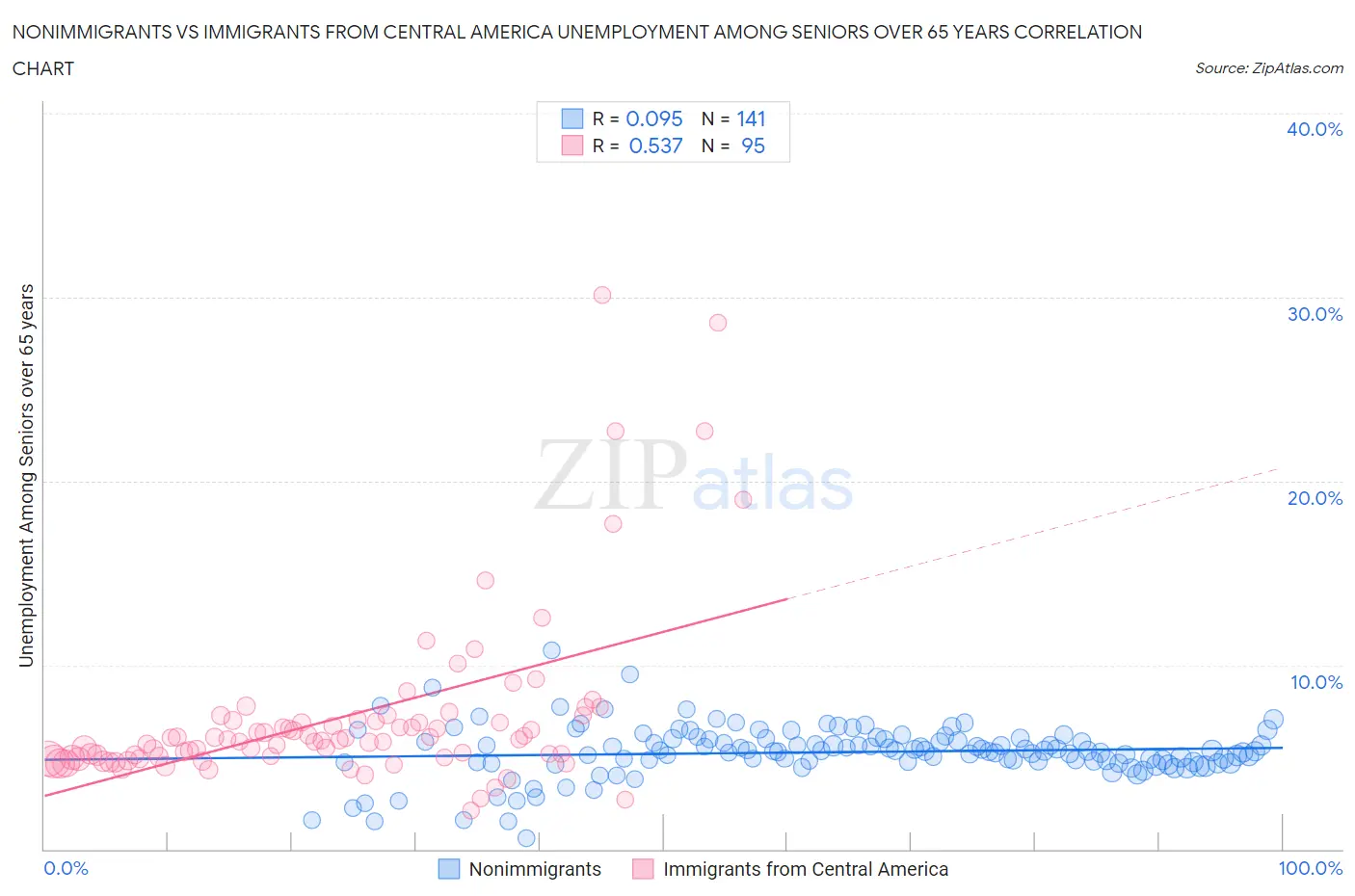 Nonimmigrants vs Immigrants from Central America Unemployment Among Seniors over 65 years