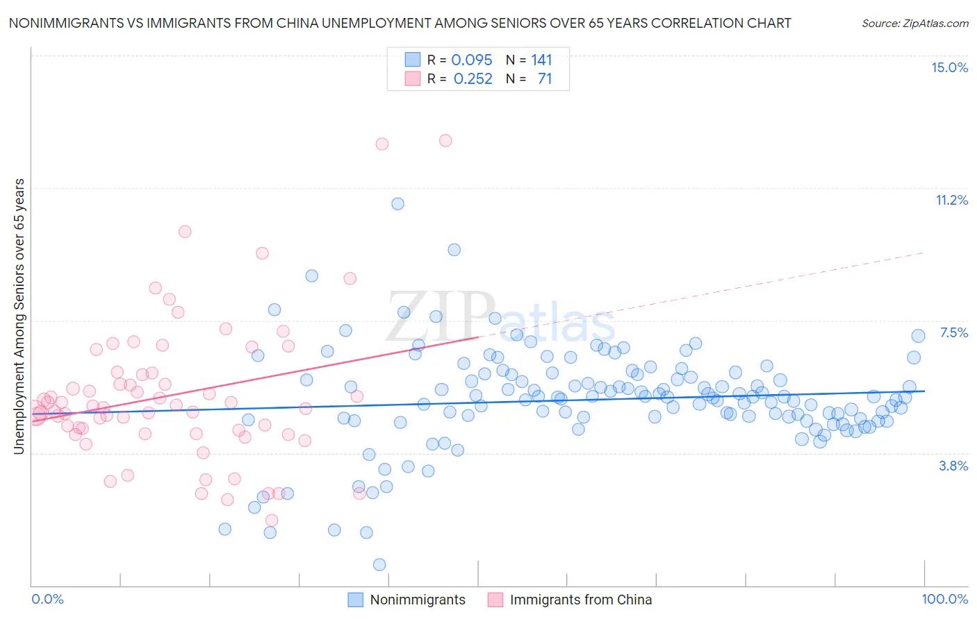 Nonimmigrants vs Immigrants from China Unemployment Among Seniors over 65 years