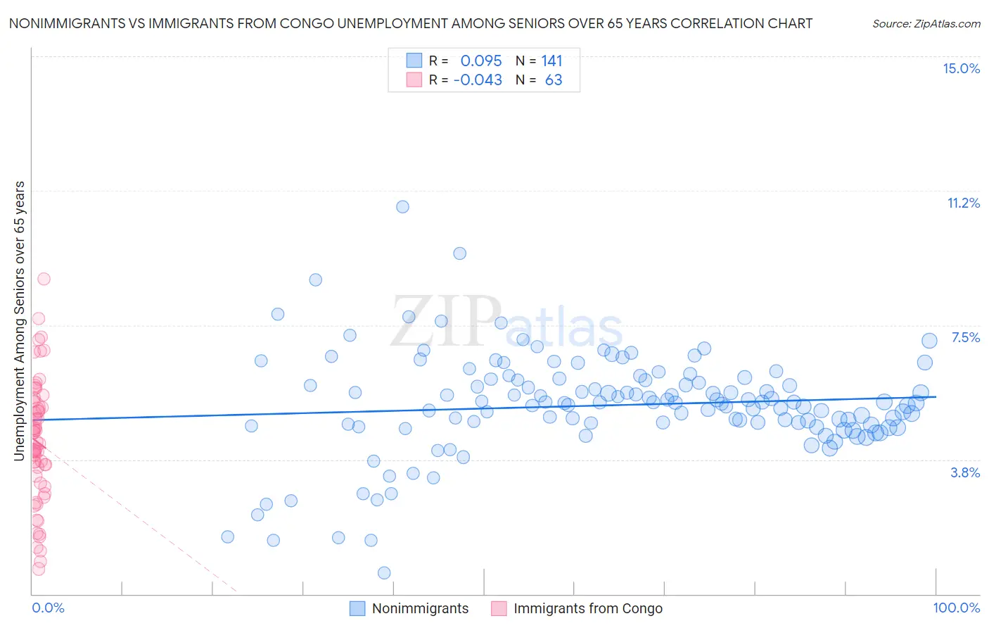 Nonimmigrants vs Immigrants from Congo Unemployment Among Seniors over 65 years
