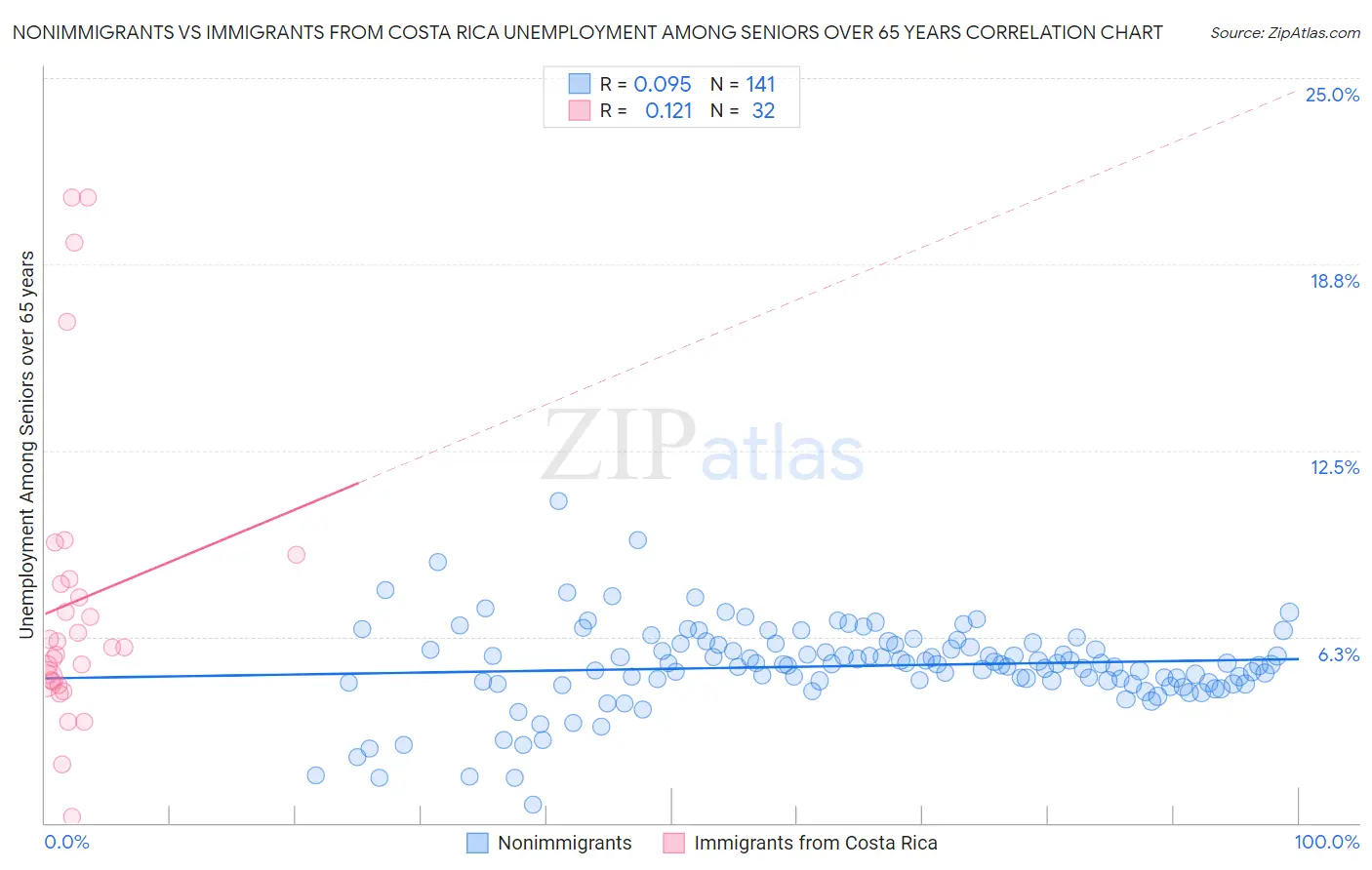 Nonimmigrants vs Immigrants from Costa Rica Unemployment Among Seniors over 65 years