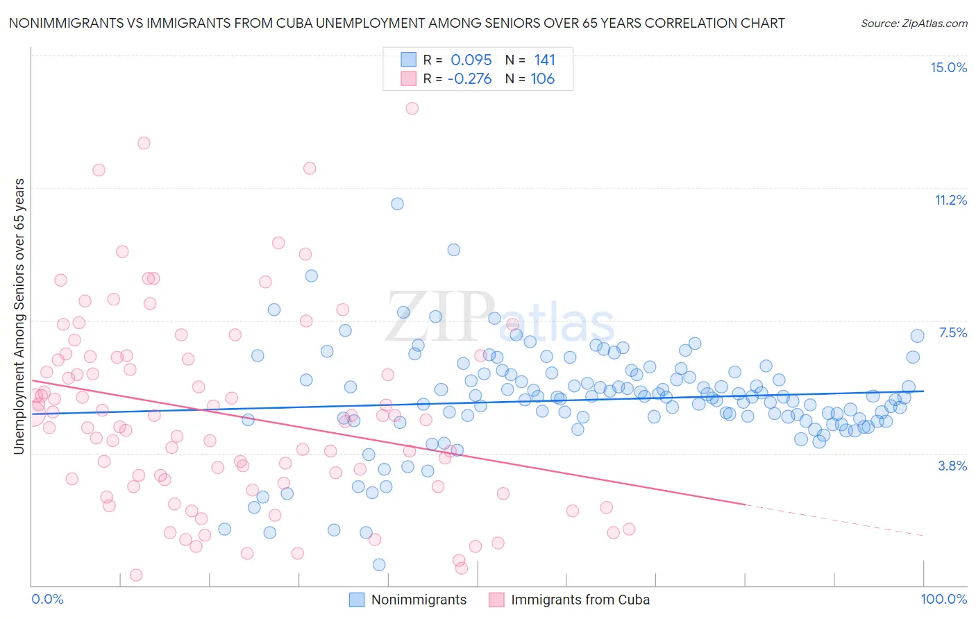 Nonimmigrants vs Immigrants from Cuba Unemployment Among Seniors over 65 years