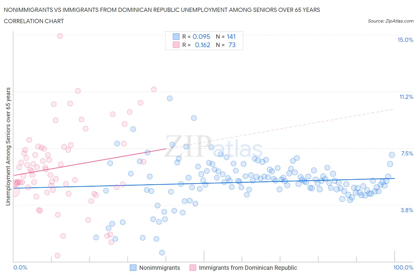 Nonimmigrants vs Immigrants from Dominican Republic Unemployment Among Seniors over 65 years