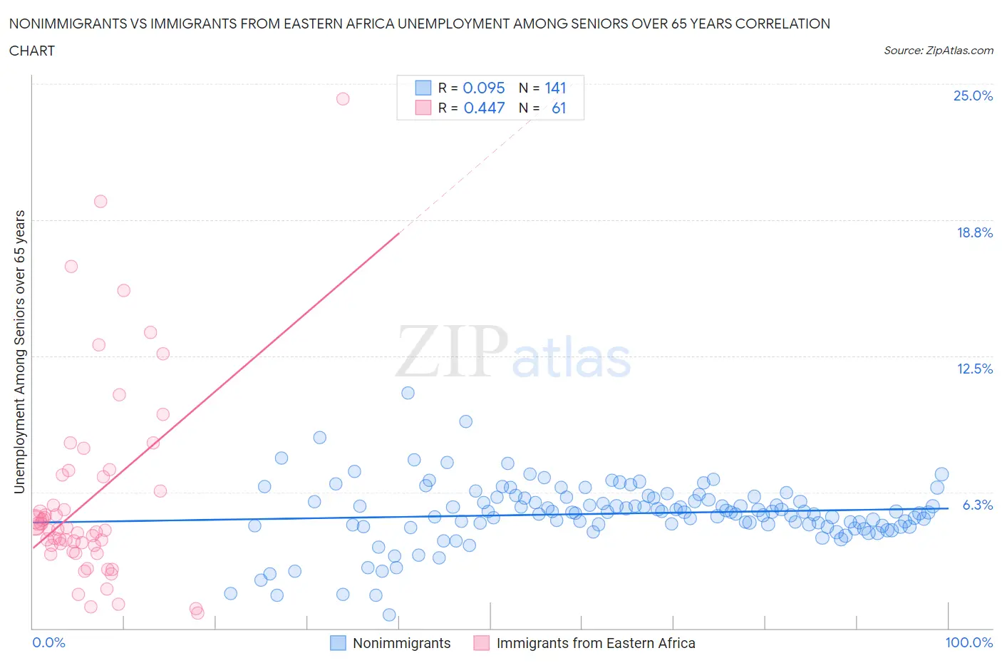 Nonimmigrants vs Immigrants from Eastern Africa Unemployment Among Seniors over 65 years