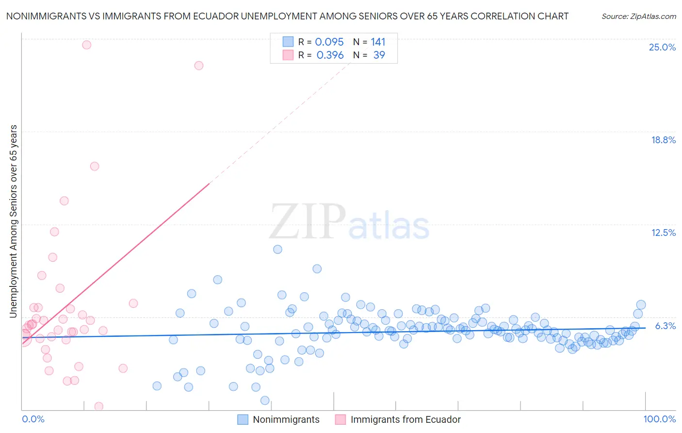 Nonimmigrants vs Immigrants from Ecuador Unemployment Among Seniors over 65 years