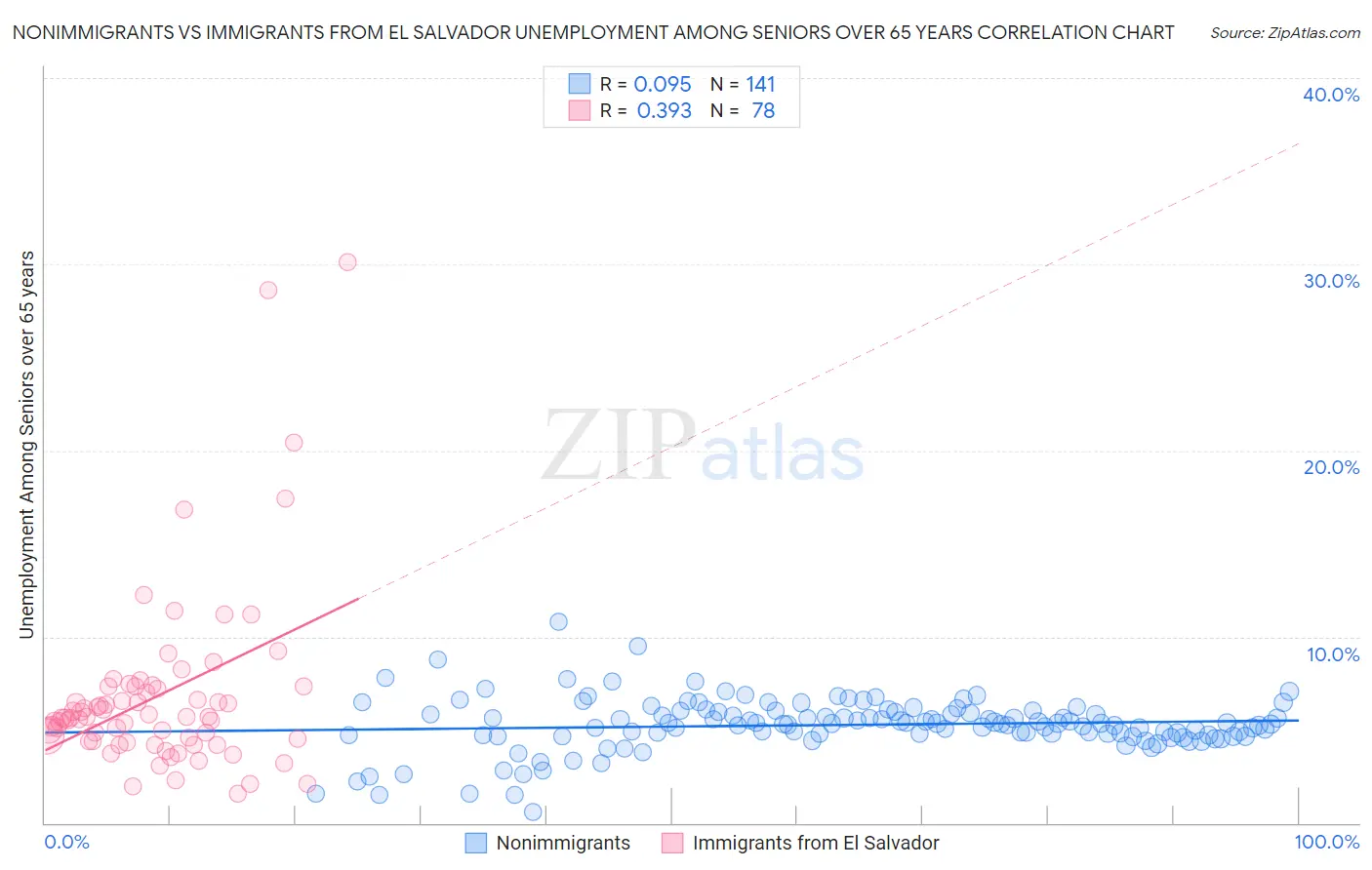 Nonimmigrants vs Immigrants from El Salvador Unemployment Among Seniors over 65 years