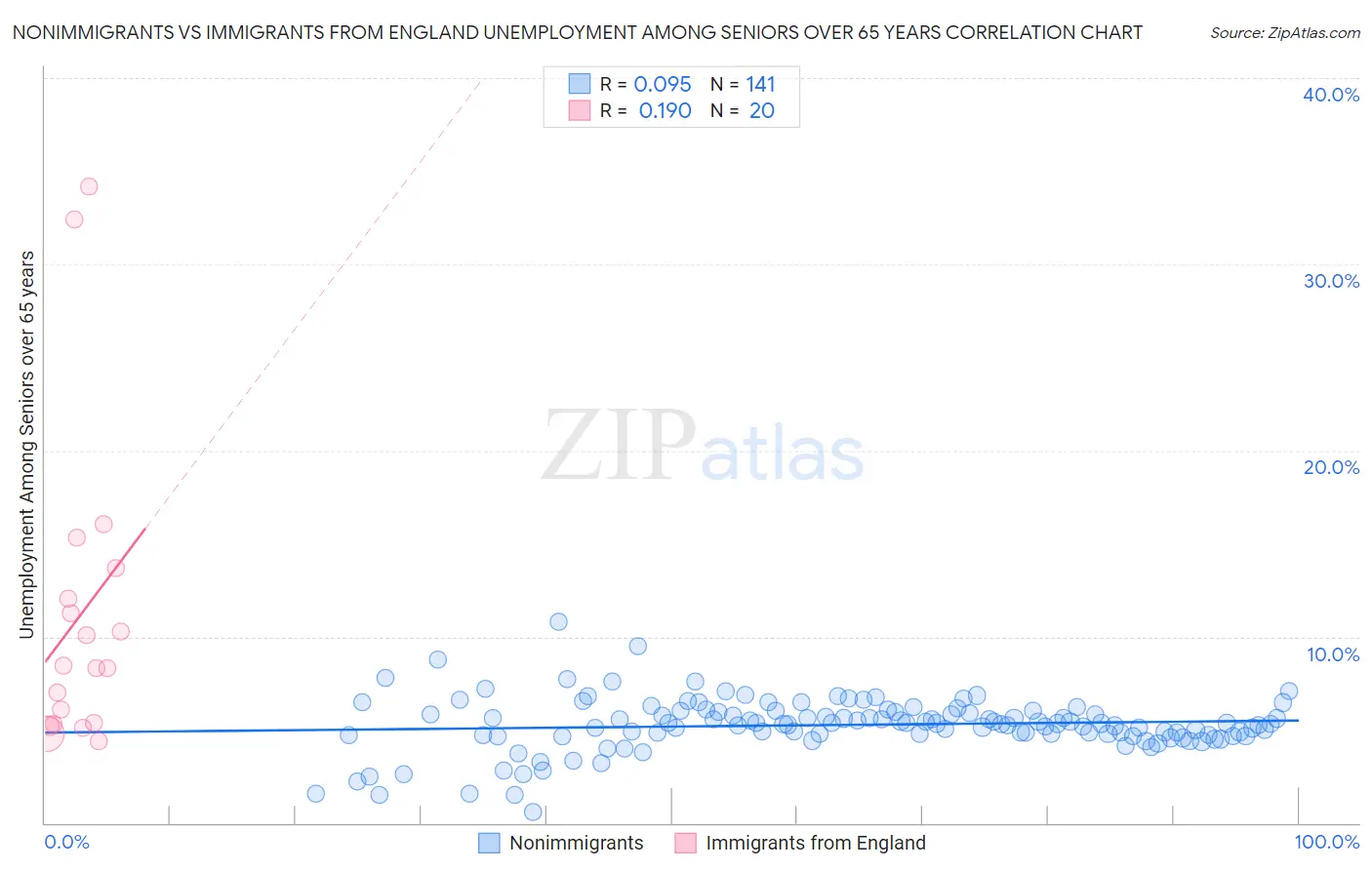Nonimmigrants vs Immigrants from England Unemployment Among Seniors over 65 years