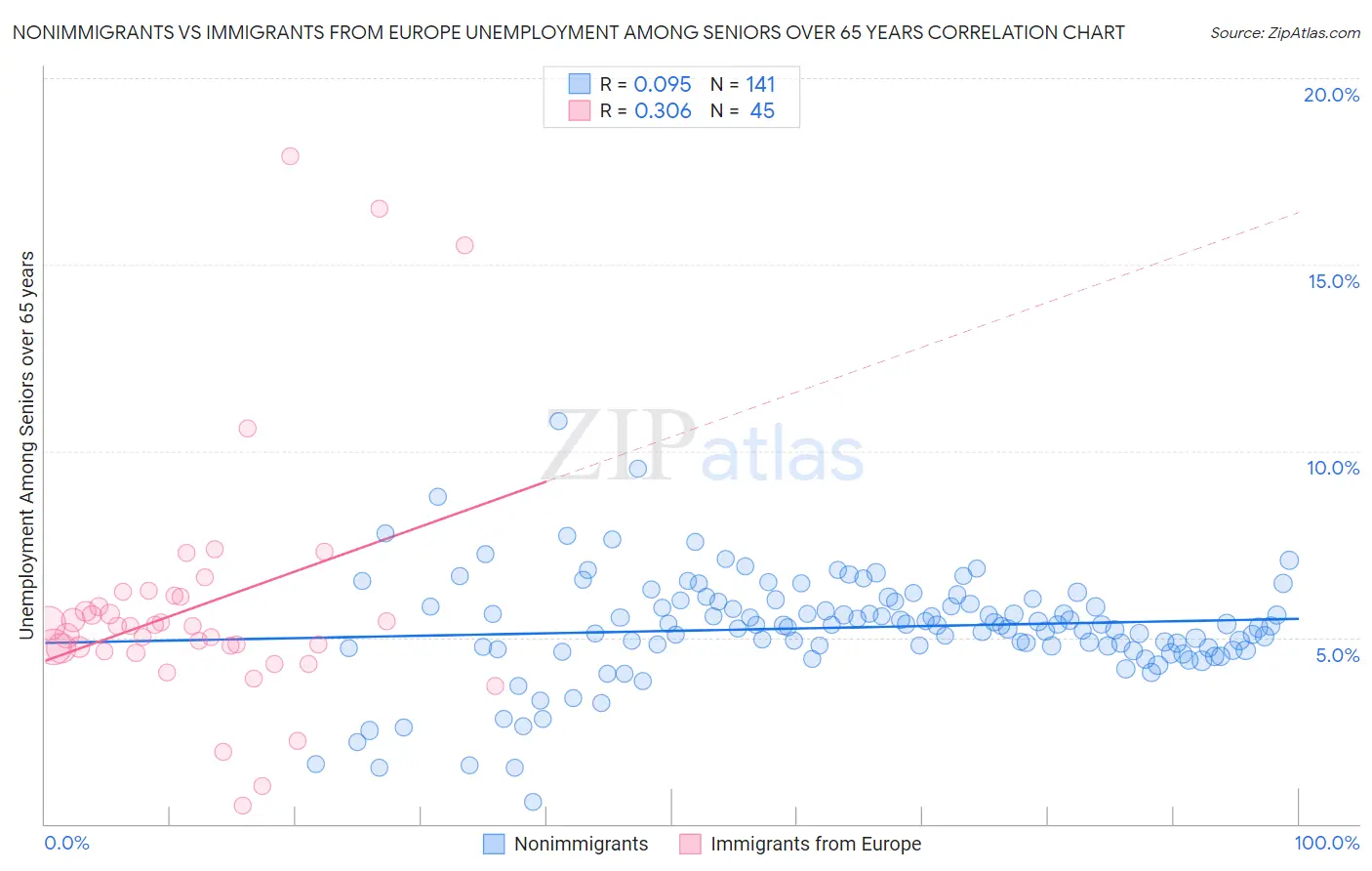 Nonimmigrants vs Immigrants from Europe Unemployment Among Seniors over 65 years