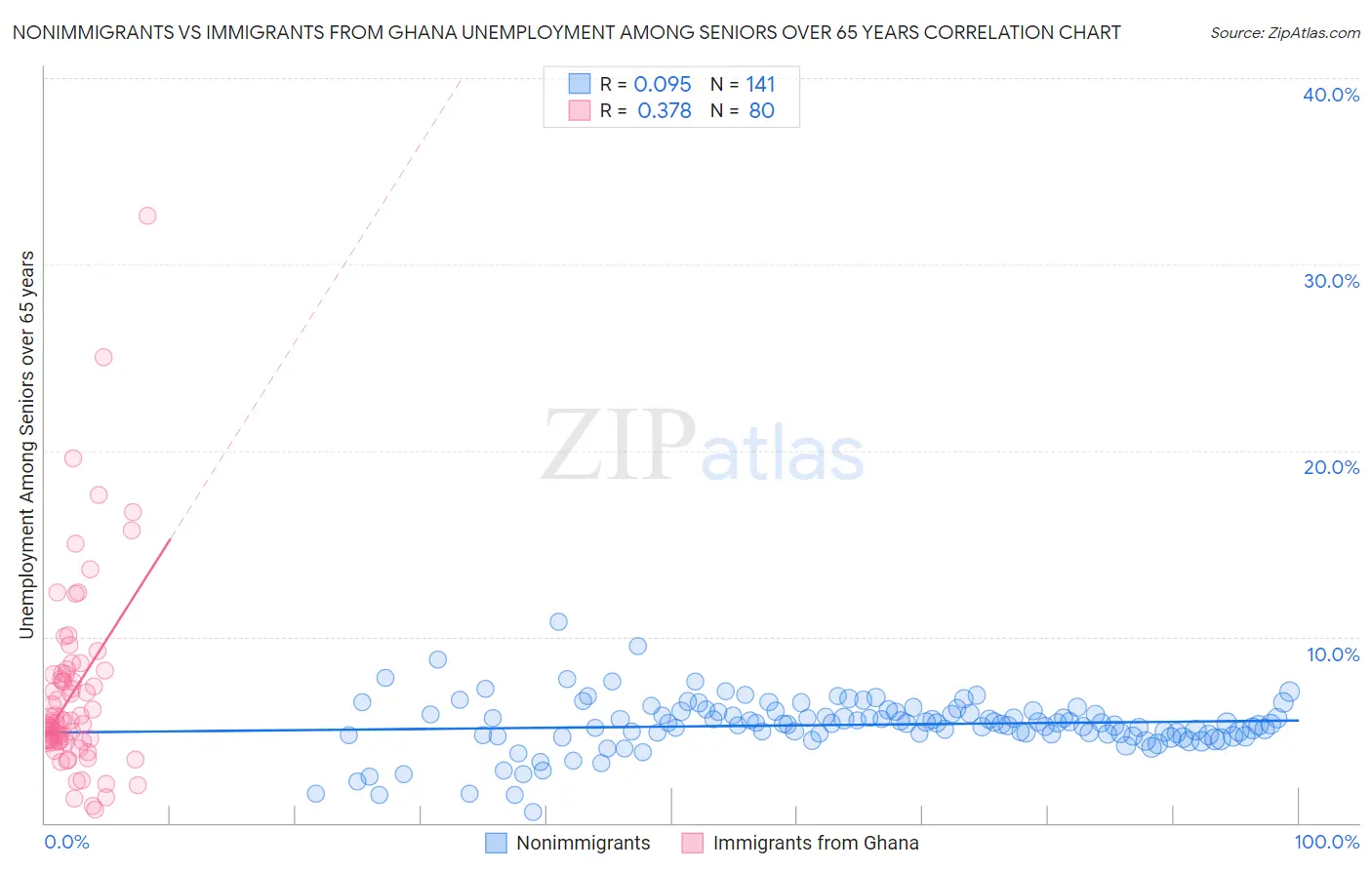 Nonimmigrants vs Immigrants from Ghana Unemployment Among Seniors over 65 years