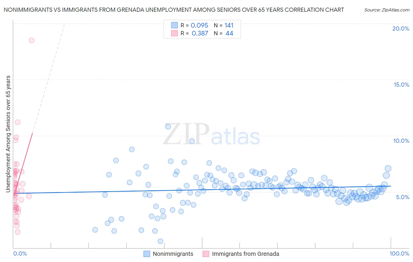 Nonimmigrants vs Immigrants from Grenada Unemployment Among Seniors over 65 years