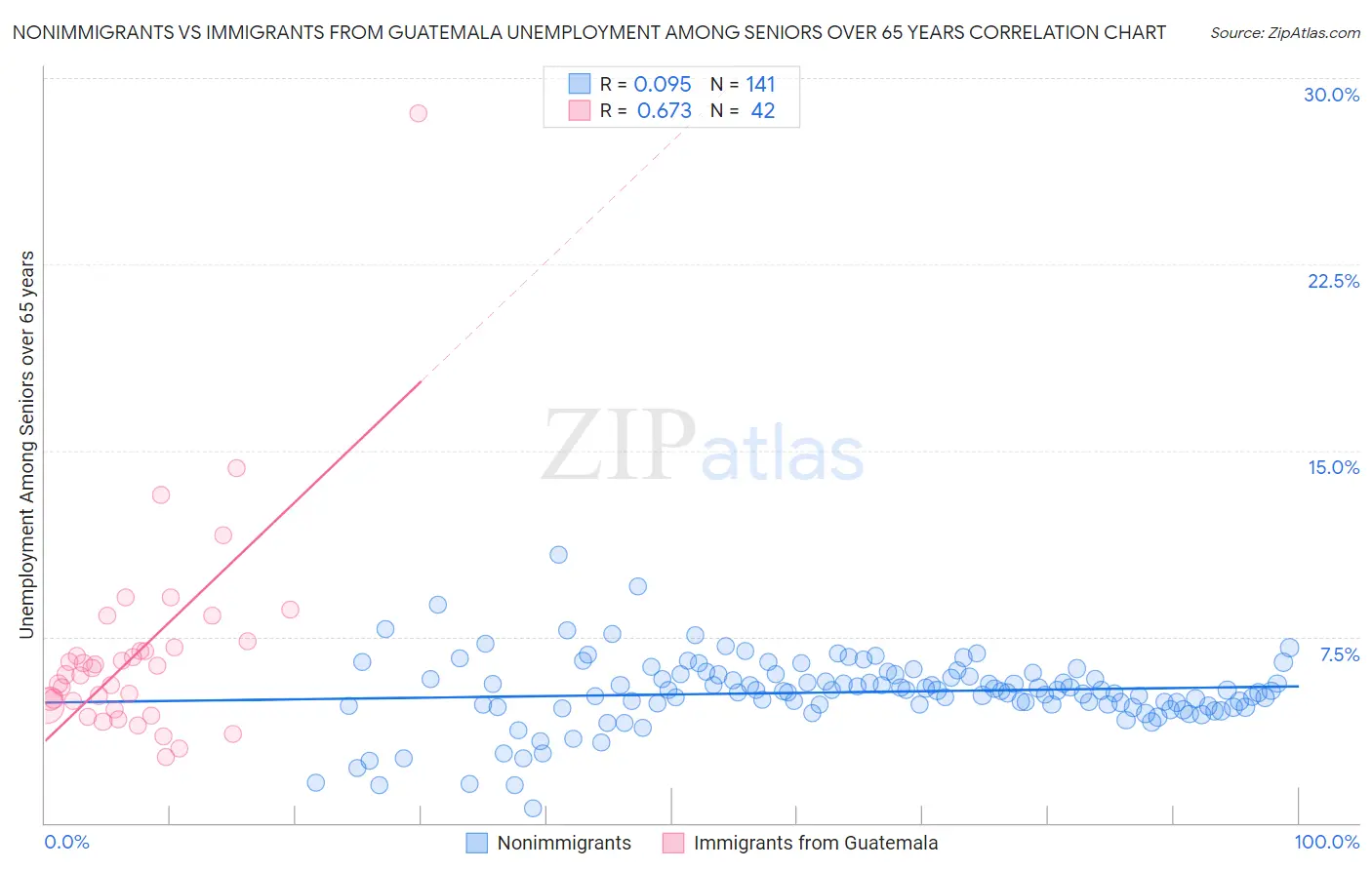 Nonimmigrants vs Immigrants from Guatemala Unemployment Among Seniors over 65 years