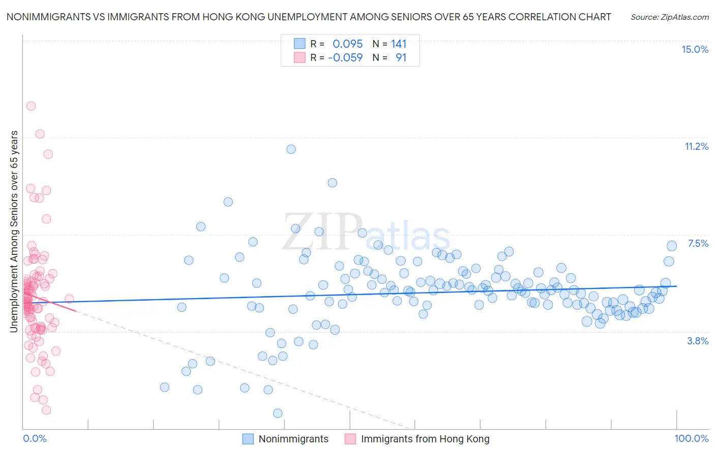 Nonimmigrants vs Immigrants from Hong Kong Unemployment Among Seniors over 65 years