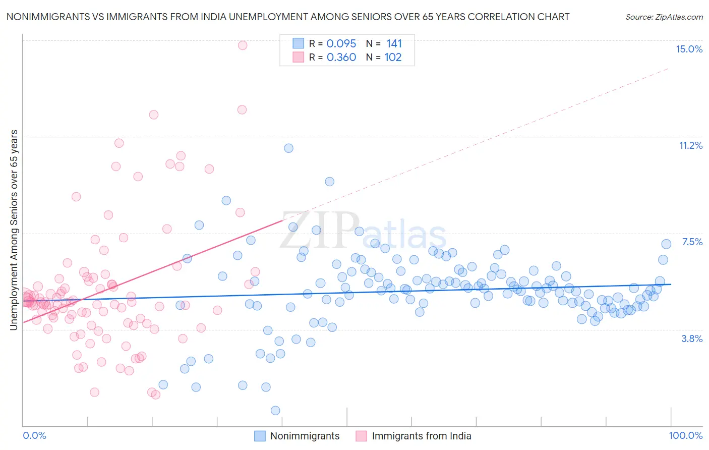 Nonimmigrants vs Immigrants from India Unemployment Among Seniors over 65 years