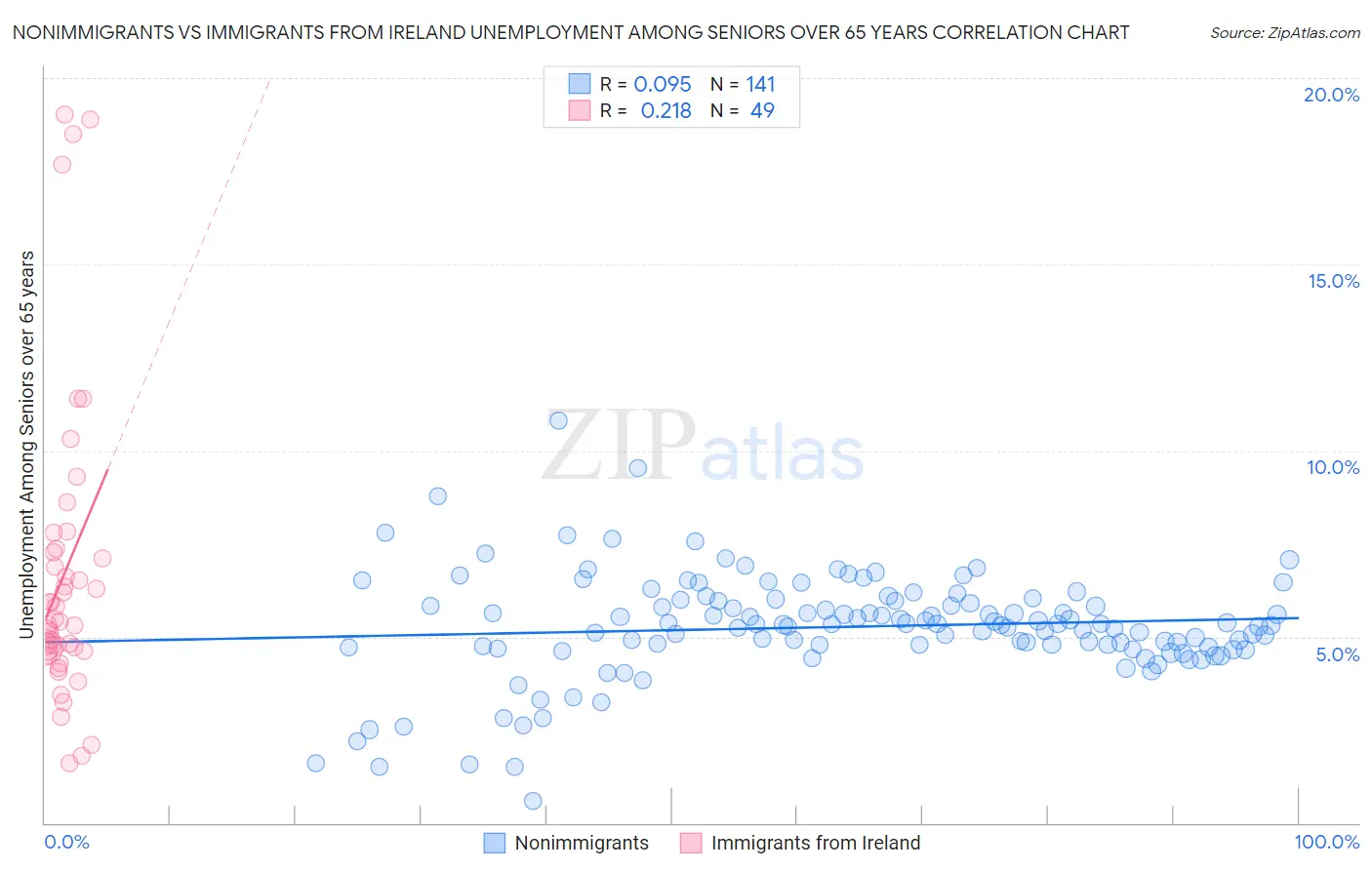 Nonimmigrants vs Immigrants from Ireland Unemployment Among Seniors over 65 years