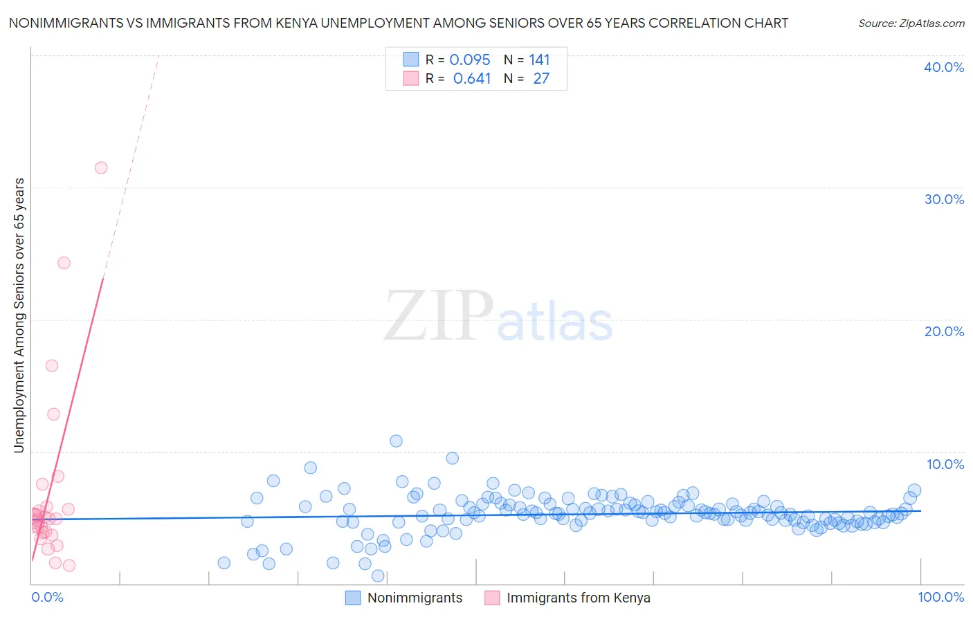 Nonimmigrants vs Immigrants from Kenya Unemployment Among Seniors over 65 years