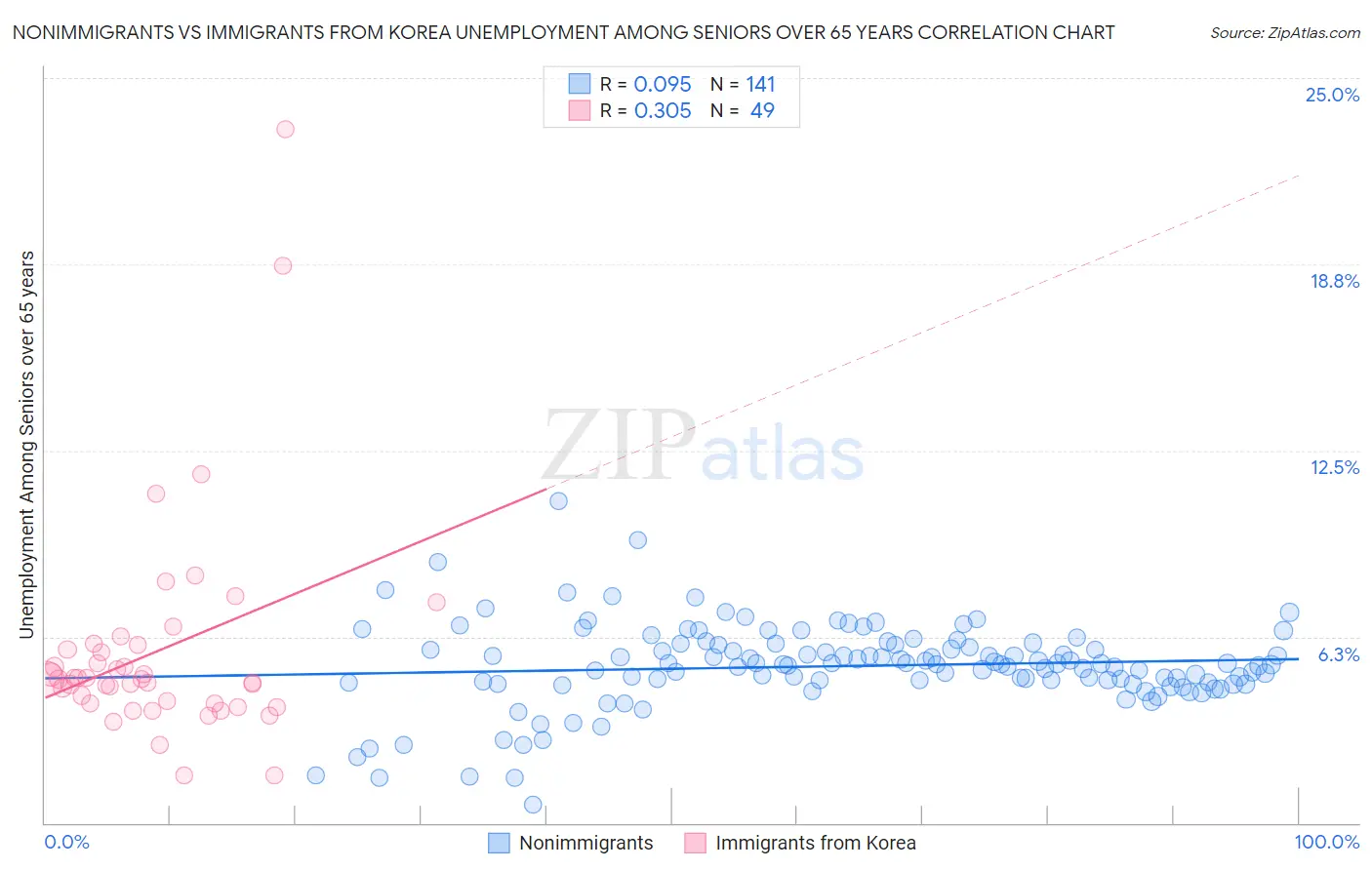 Nonimmigrants vs Immigrants from Korea Unemployment Among Seniors over 65 years