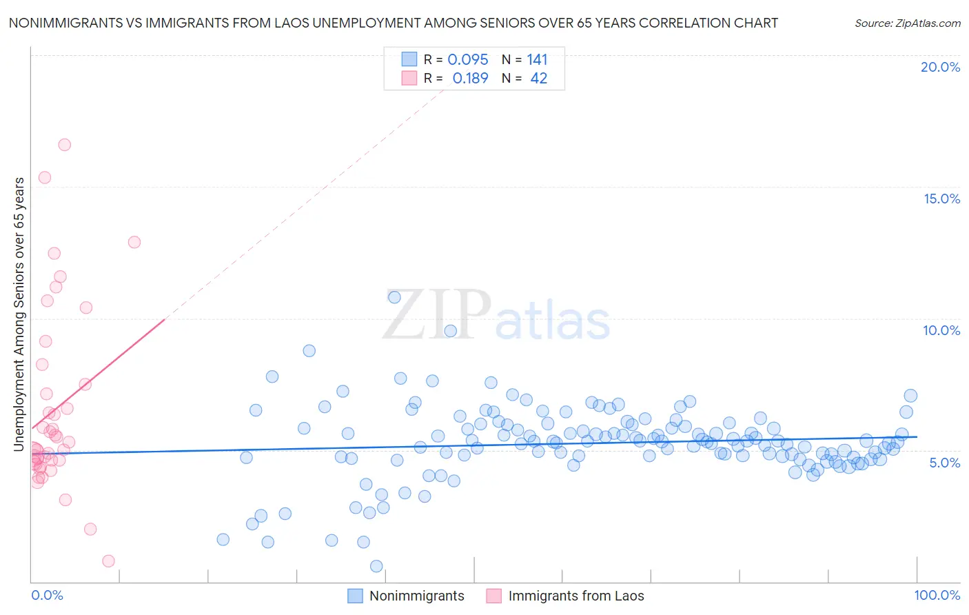 Nonimmigrants vs Immigrants from Laos Unemployment Among Seniors over 65 years