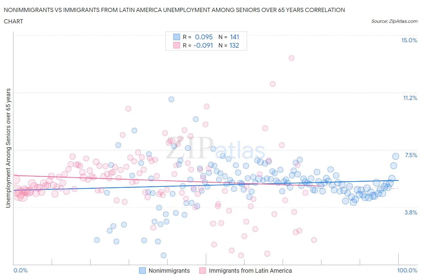 Nonimmigrants vs Immigrants from Latin America Unemployment Among Seniors over 65 years