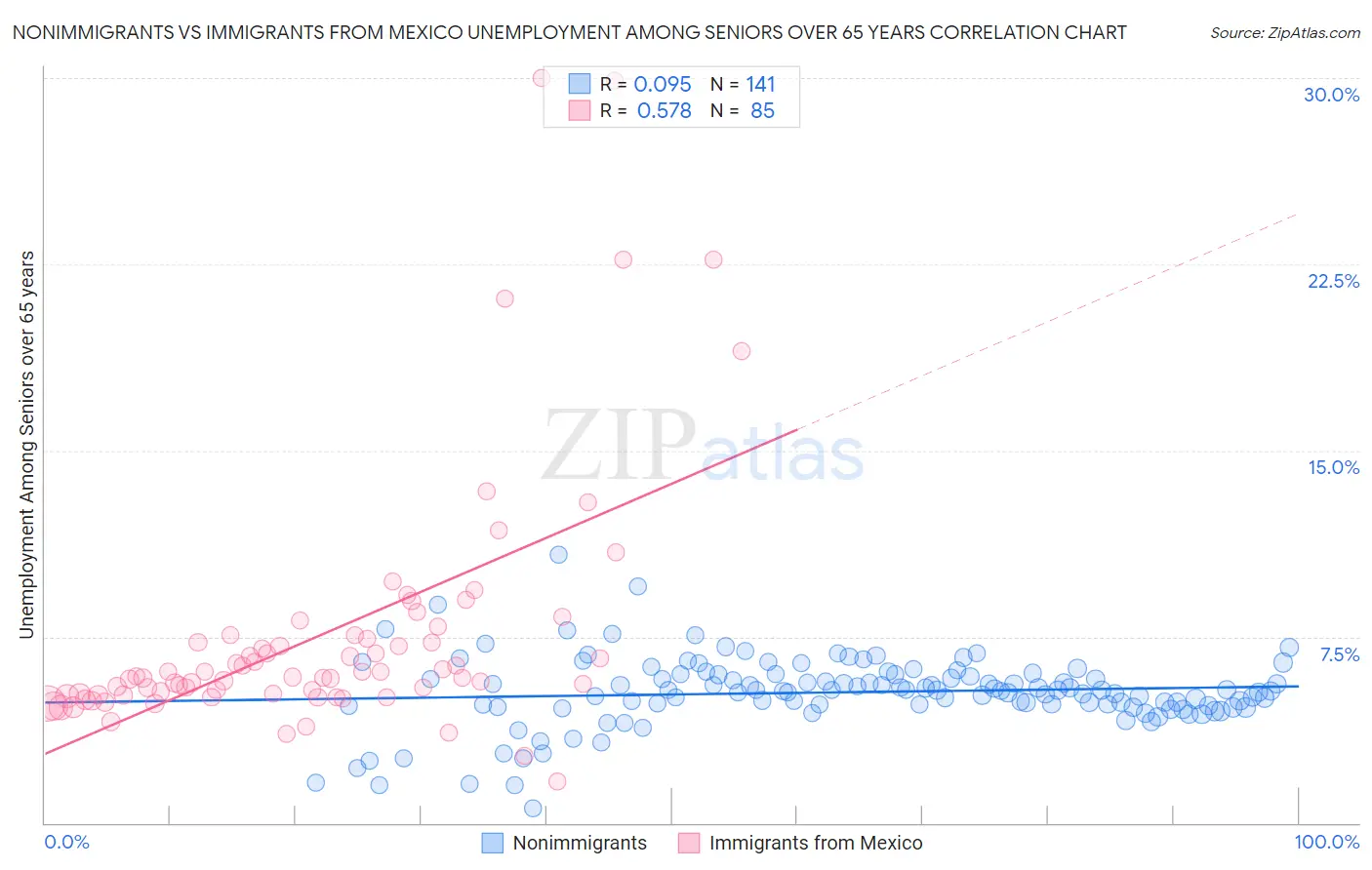 Nonimmigrants vs Immigrants from Mexico Unemployment Among Seniors over 65 years