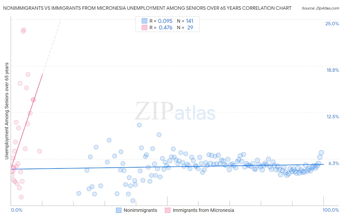 Nonimmigrants vs Immigrants from Micronesia Unemployment Among Seniors over 65 years