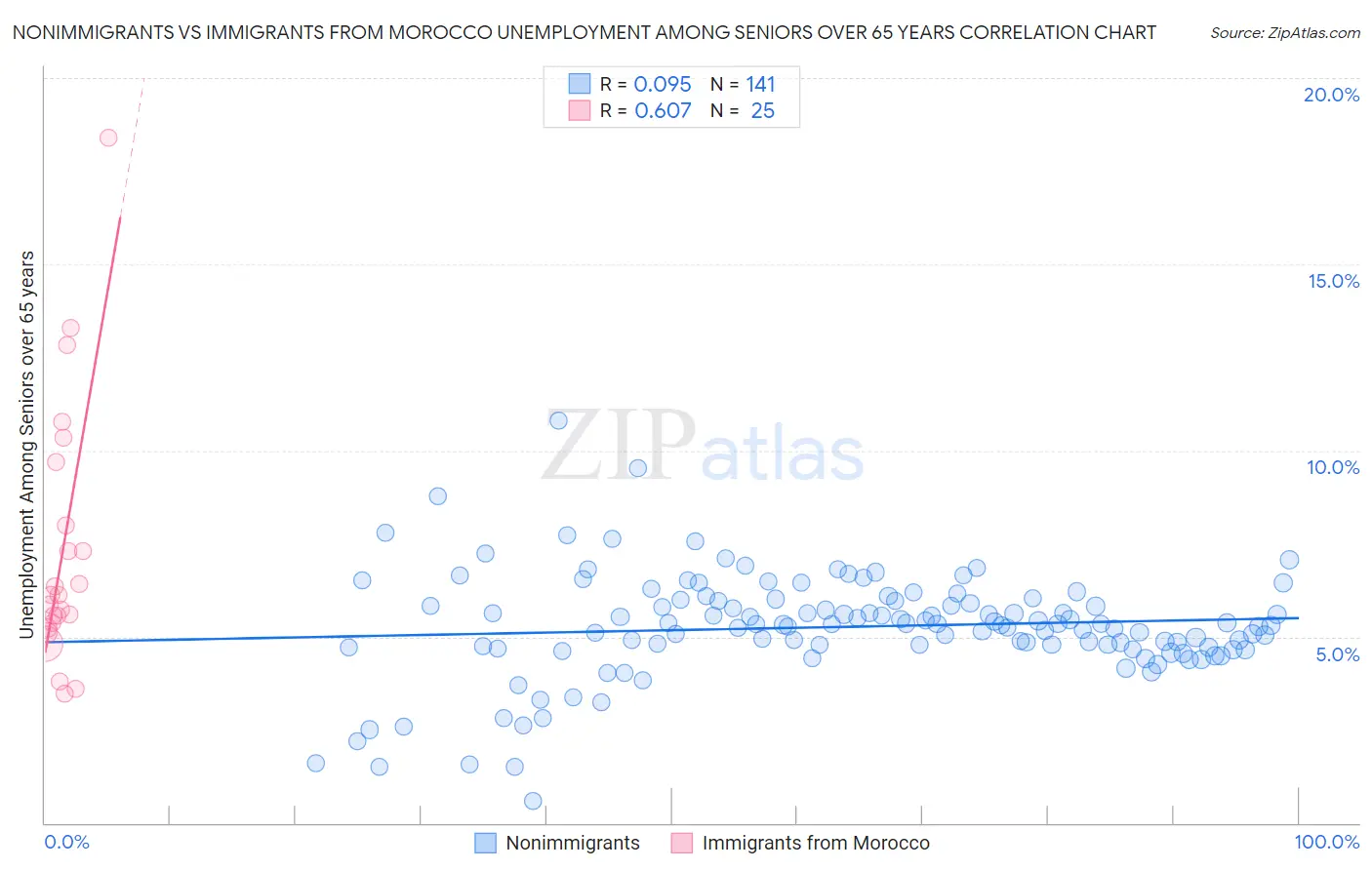 Nonimmigrants vs Immigrants from Morocco Unemployment Among Seniors over 65 years