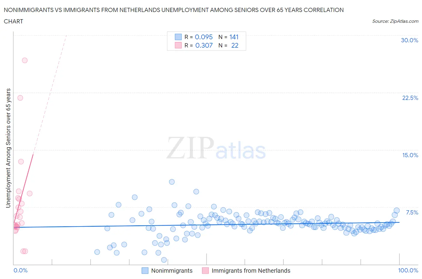 Nonimmigrants vs Immigrants from Netherlands Unemployment Among Seniors over 65 years