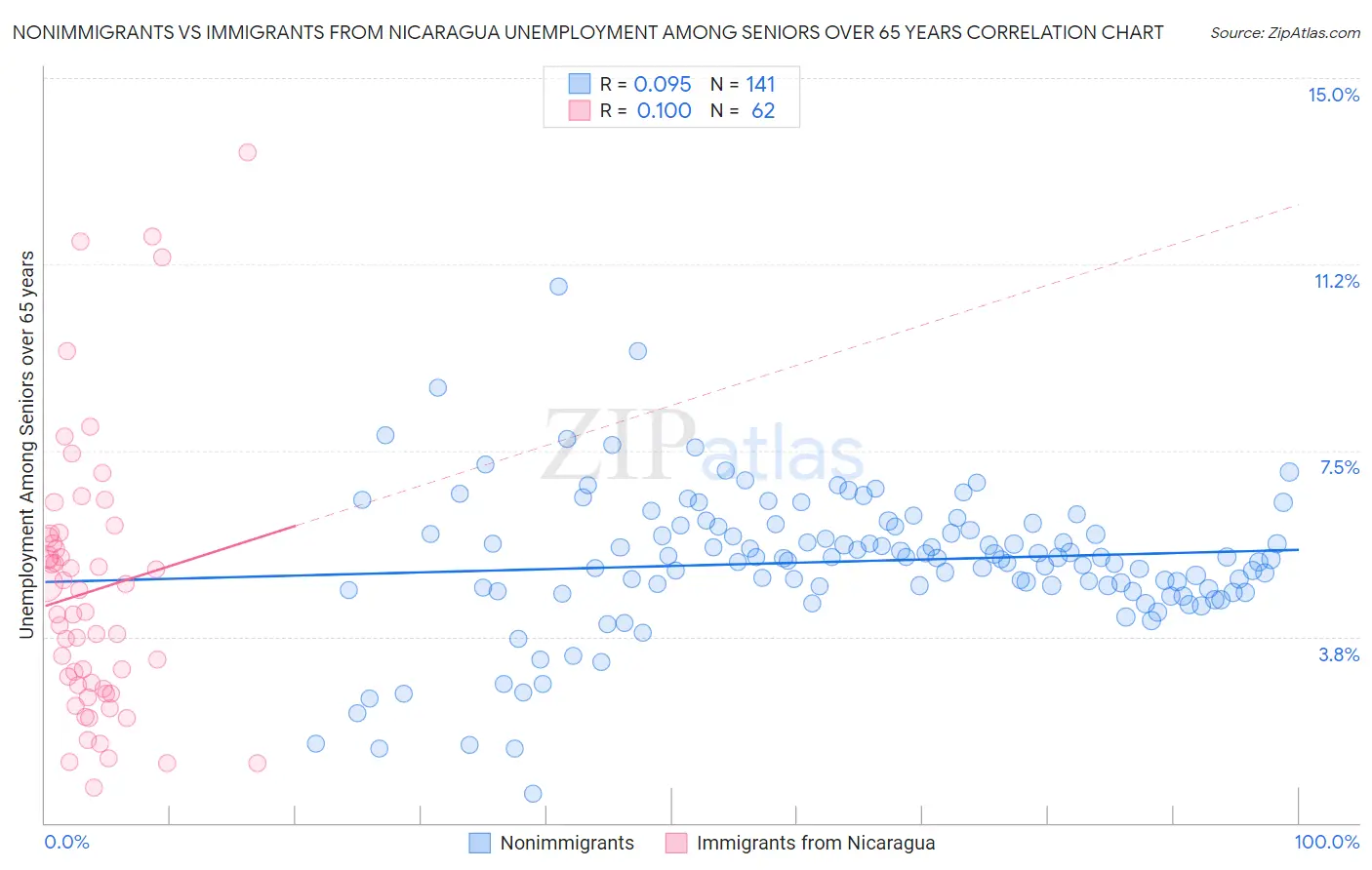 Nonimmigrants vs Immigrants from Nicaragua Unemployment Among Seniors over 65 years